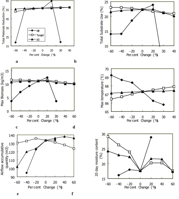 Figure 11. Sensitivity analysis showing predicted model outputs as the indicated parameters(W0, Temp0, X0) altered from –60% 