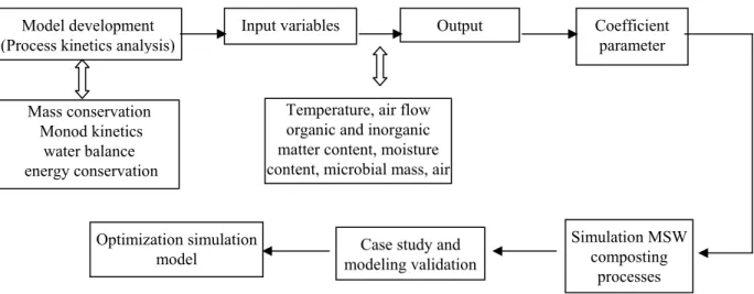 Figure 2 shows the conceptual diagram of mass  balance of composting processes from time  t − 1  to  time  t  during an operation process