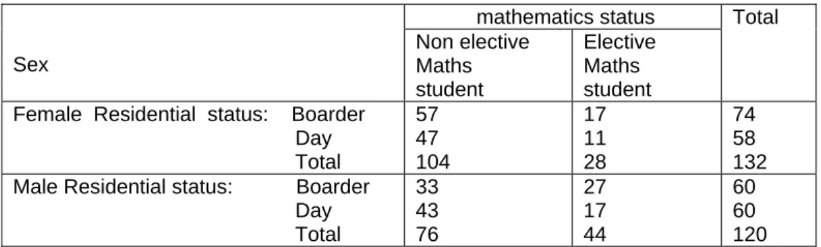 Table II: Residential status with course of study frequency distribution of Students for  performance in terms of sex cross-tabulation 