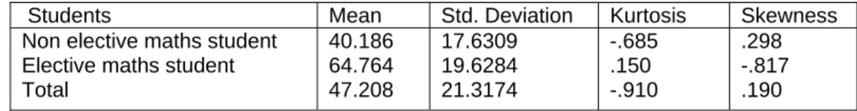 Table III: Showing descriptive for Course of Study  