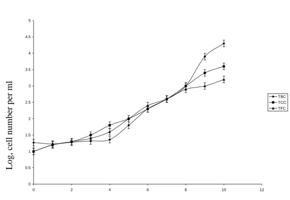 Fig. 1.        Mean changes in microbial population density in fresh paint samples DK1-DK6