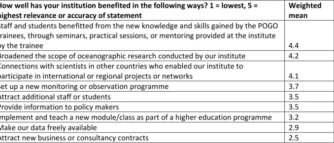 Table 6. Weighted mean number of publications for the NF-POGO VP respondents and across all  programs