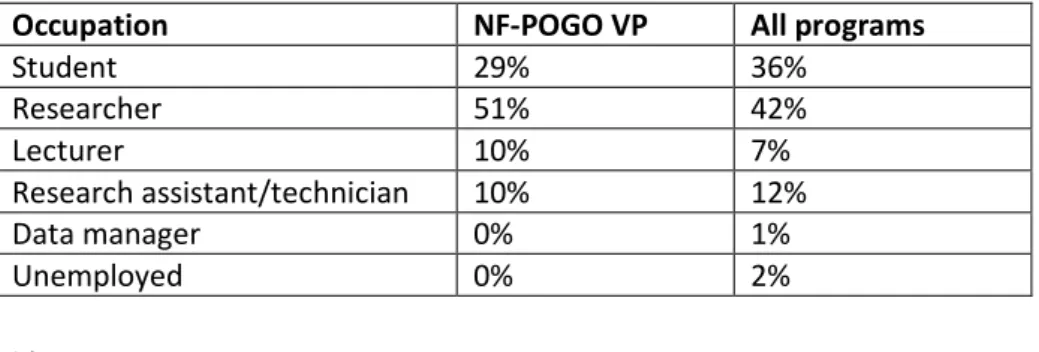 Table 1. Weighted mean score (out of 5) given to different positive benefits derived by the training  providers