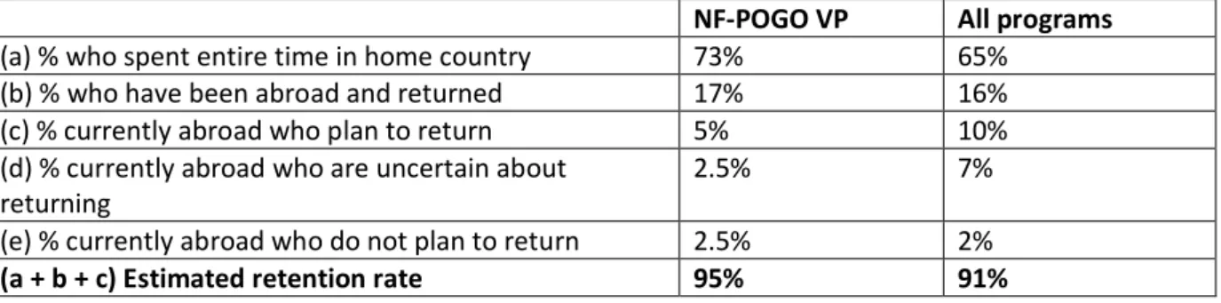 Table 3. Mobility of the respondents after the training and estimated “retention rate” assuming  that (1) those who are abroad and plan to return do return to their home countries, and (2) those  who are uncertain or do not plan to return, do not return to