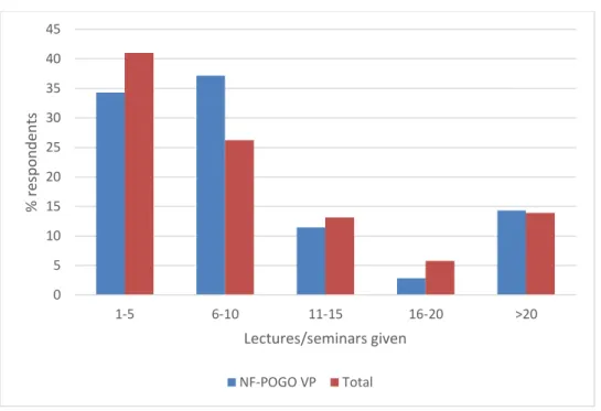 Fig. 1. Number of lectures/seminars given by respondents of the NF-POGO VP program compared  to all respondents