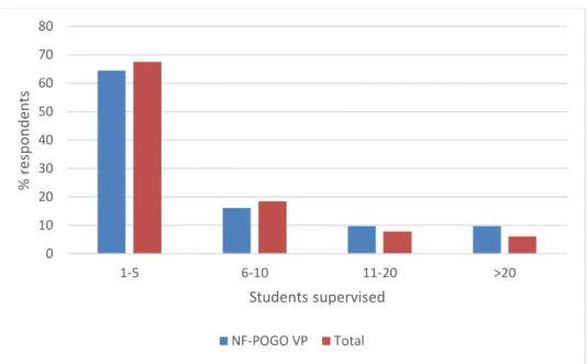 Fig. 3. Number of students supervised by respondents of the NF-POGO VP program compared to  all respondents