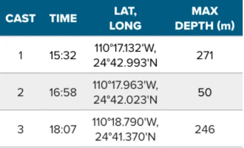 TABLE 1.  Time, location, and depth of CTD casts.
