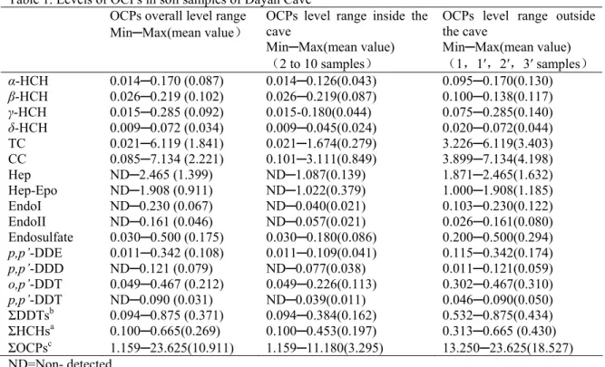 Table 1. Levels of OCPs in soil samples of Dayan Cave  OCPs overall level range 