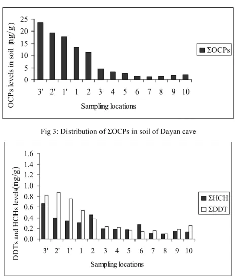 Fig 4: Distribution of ΣHCHs and ΣDDTs in soil of Dayan cave 