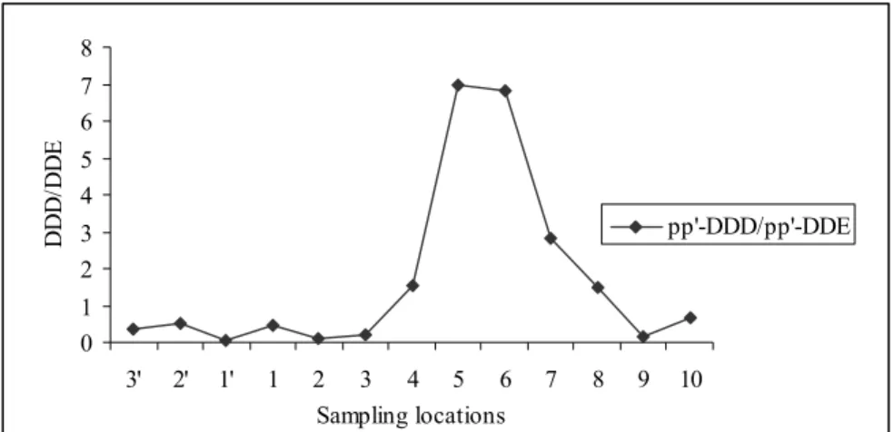 Fig 8: Ratios of DDD/DDE in soil of Dayan Cave 