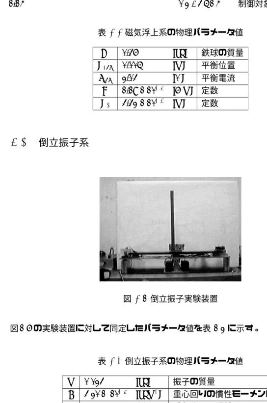 表 1.1 磁気浮上系の物理パラメータ値 M 0.36 [kg] 鉄球の質量 Z equ 0.005 [m] 平衡位置 I equ 2.03 [A] 平衡電流 Q 1.19 Ç 10 Ä4 [Hm] 定数 Z 0 3.32 Ç 10 Ä3 [m] 定数 1.5.2 倒立振子系 図 1.6 倒立振子実験装置 図 1:6 の実験装置に対して同定したパラメータ値を表 1:2 に示す。 表 1.2 倒立振子系の物理パラメータ値 m 0:023 [kg] 振子の質量 J 3:20 Ç 10 Ä4 [kgm 2 ] 重