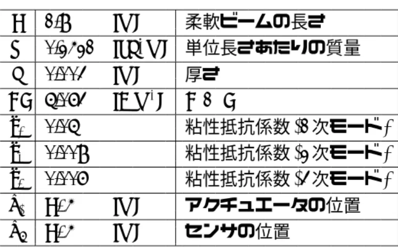 表 1.3 柔軟ビーム振動系の物理パラメータ値 L 1.8 [m] 柔軟ビームの長さ m 0.2421 [kg=m] 単位長さあたりの質量 h 0.003 [m] 厚さ EI 5.063 [Nm 2 ] E Ç I ê 1 0.05 粘性抵抗係数 (1 次モード ) ê 2 0.008 粘性抵抗係数 (2 次モード ) ê 3 0.006 粘性抵抗係数 (3 次モード ) x a L/4 [m] アクチュエータの位置 x s L/4 [m] センサの位置 本制御対象において，制御器からの操作量 ( 指令電圧