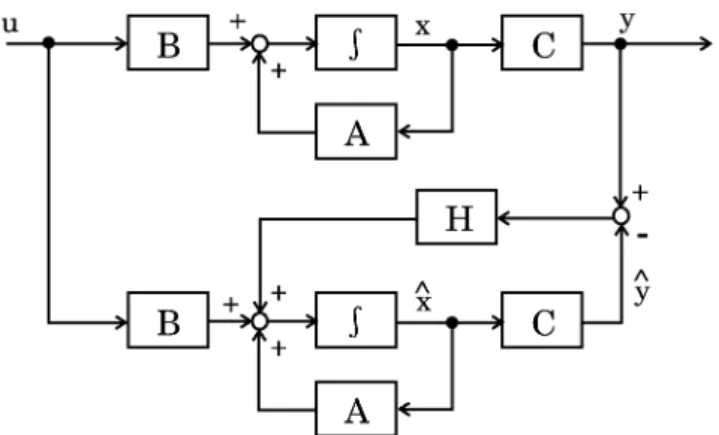 図 5.8: 式 (5.35) における行列 H の役割 したがって，行列 H によって行列 A − HC の固有値を自由に移動させることができるな らば，誤差 e の収束性を自由に指定可能となる。そのための条件が次節で述べる 可観測 性 である。結論からいえば，システムが可観測のとき，式 (5.35) の xˆ を x の代用とし て利用できる。そこで，式 (5.35) を 全状態オブザーバ ( 全状態観測器 ) ，行列 H を オブ ザーバゲイン と呼ぶ。全状態とは状態量すべてを推定することを意味してい