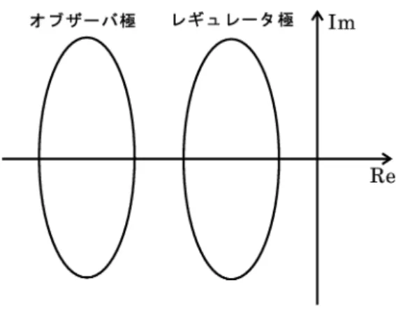 図 5.9: A − BK と A − HC の極の関係 それでは，具体的にどこに配置するかということになるが，推定した状態量 xˆ を状態 フィードバック制御に利用することを考えると，レギュレータ極 ( 行列 A − BK の固有値 ) よりは安定側に配置することが好ましいことは容易に理解できる ( 図 5.9 参照 ) 。なお，行 列 A − HC の固有値を オブザーバ極 と呼ぶ。 　 例題 5.1 　 1 自由度振動系の可観測性を調べる。 >> s1=mck(101,2); % システム