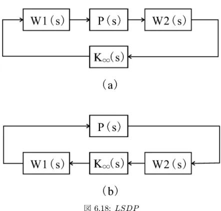図 6.18: LSDP 6.5.2 重みの選定法 次に，設計アルゴリズム中の周波数重みの選定法について述べる。図 6.18 は，一般の多 入出力系を想定しているが， 1 入出力系に限定すると，等価変換することで W 1 , W 2 を一 つの周波数重み W にまとめあげることができる。また，混合感度問題のときにも述べた ように，通常，性能を高めたい周波数帯域は低周波数帯域であり，ロバスト安定性に関係 した周波数帯域は高周波数帯域であることに注意すると，以下に示す不等式が得られる。 制御性能 ( 低周波数帯