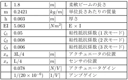 表 2.1: 柔軟ビーム振動系の物理パラメータ値 L 1.8 [m] 柔軟ビームの長さ m 0.2421 [kg/m] 単位長さあたりの質量 h 0.003 [m] 厚さ EI 5.063 [N m 2 ] E × I ζ 1 0.05 粘性抵抗係数 (1 次モード ) ζ 2 0.008 粘性抵抗係数 (2 次モード ) ζ 3 0.006 粘性抵抗係数 (3 次モード ) x a 3L/4 [m] アクチュエータの位置 x s L/4 [m] センサの位置 0.078 [N/V ] アクチュエータゲイン
