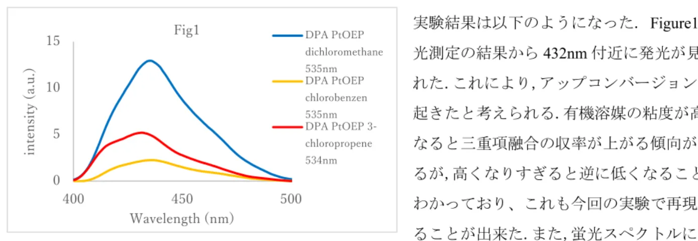 Fig1 DPA PtOEP