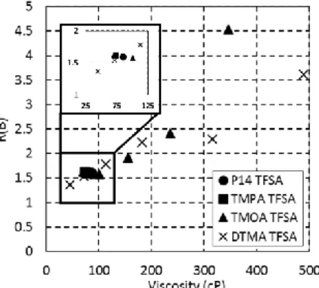 Fig. 2 50  ℃  (72 cP) DTMA TFSA  (灰)  、25  ℃  (73 cP) TMPA TFSA  (黒)  の 690 nm の吸光度の時間変 化。 