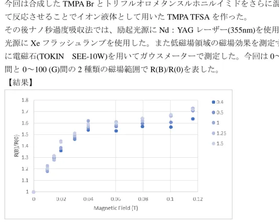 Fig1  0.4,0.5,1,1.25,1.5 (μs)における TMPA TFSA 中の BP ラジカルアニオンの収量比  磁場範囲は 0～0.12 (T)で測定を行った 