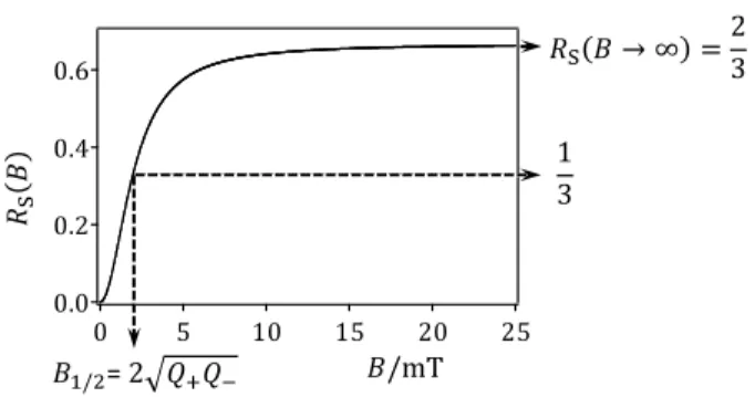 FIG. 4. Magnetic field effect on the yield of the singlet component in long-lived radical pairs calculated according to Eq