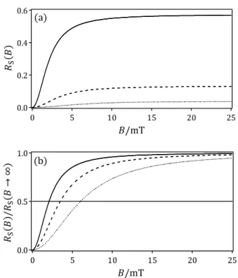 FIG. 5. (a) Magnetic field effect on the yield of singlet component in short-lived radical pairs calculated according to Eq