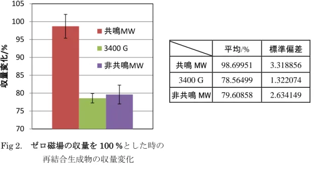 Fig 2 の結果より、3400 G では、再結合生成物収量が 20 %減少する磁場効果が働い ていることが分かる。また、共鳴パルスマイクロ波の照射により 20 %減少する磁場効 果をほぼ打ち消すことが分かる。このことから、磁場効果の働くラジカル対すべてに対 しパルスマイクロ波による反応制御が可能であり、本研究で目指す同位体濃縮を試みる ことが可能な系であることが分かった。  今後の予定  ・BP の濃度を濃くして時間分解 ESR の測定  ・マイクロ波強度を変えて再結合生成物の収量変化の測定  ・ベンゾピ