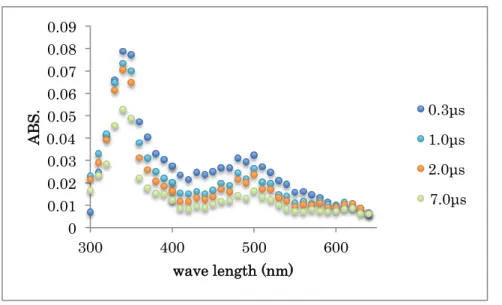 Figure 2 (Et 3 Ge) 2 O の過渡吸収スペクトル
