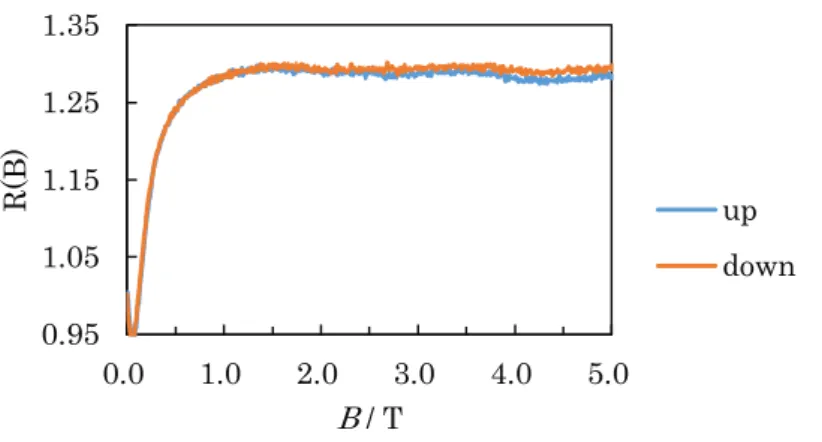 Fig 3.  実験結果と計算結果の比較（計算結果：新潟大学の生駒先生より） 0.2800.2700.2600.250rec (B)(b)peak-B0.2750.2700.2650.2600.2550.250rec (B)(a)peak-Apeak-C1.301.201.101.00Relative emission intensity5.04.03.02.01.00.0Magnetic field (B) / T0.2750.2700.2650.2600.2550.250rec (B) Exp