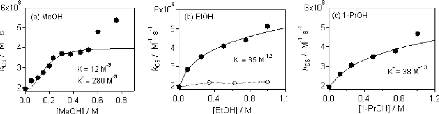 Figure 1: Alcohol (filled circles) concentration dependences of k CS  observed for ZnTPP-DQ system in  PhCN  obtained  with  (a)  Methanol,  (b)  Ethanol,  and  (c)  1-propanol  (1-PrOH)