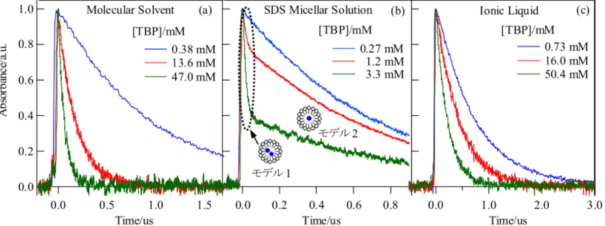 Figure 1. 3 TBP * の減衰挙動の溶媒種類依存性