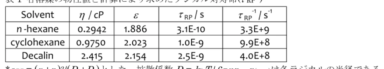 表 1  各溶媒の物性値と計算により求めたラジカル対寿命( τ  RP *)  Solvent η  / cP ε τ RP  / s τ RP -1  / s -1 n -hexane 0.2942 1.886 3.1E-10 3.3E+9 cyclohexane 0.9750 2.023 1.0E-9 9.9E+8