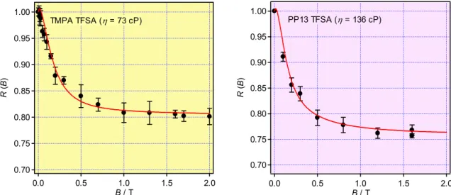図 2  TMPA TFSA 中および PP13 TFSA 中で観測された散逸ラジカル収量に対する磁場効果とその