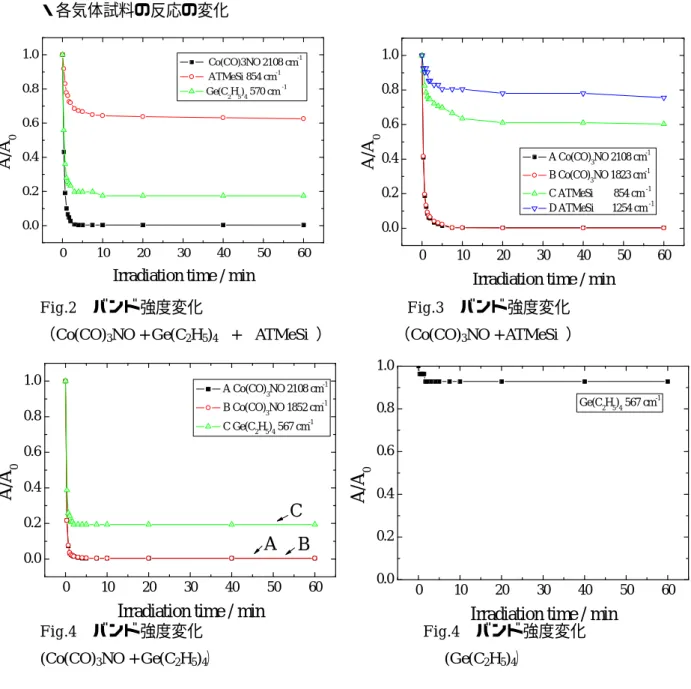 Table  2  反応速度                            Fig.2~5 にバンド強度変化を Table  2 に反応速度を示 す。まず Co(CO) 3 NO は照射開始 20 秒で約 60%が消 費され、1 分でほぼ消費しつくされてしまった。分圧 が違うので一概に比較できないが、光強度が 70mW から 300mW と増加したため反応が開始直後から盛 ん に 行 わ れ た た め と 考 え ら れ る 。 さ ら に 、 反                         