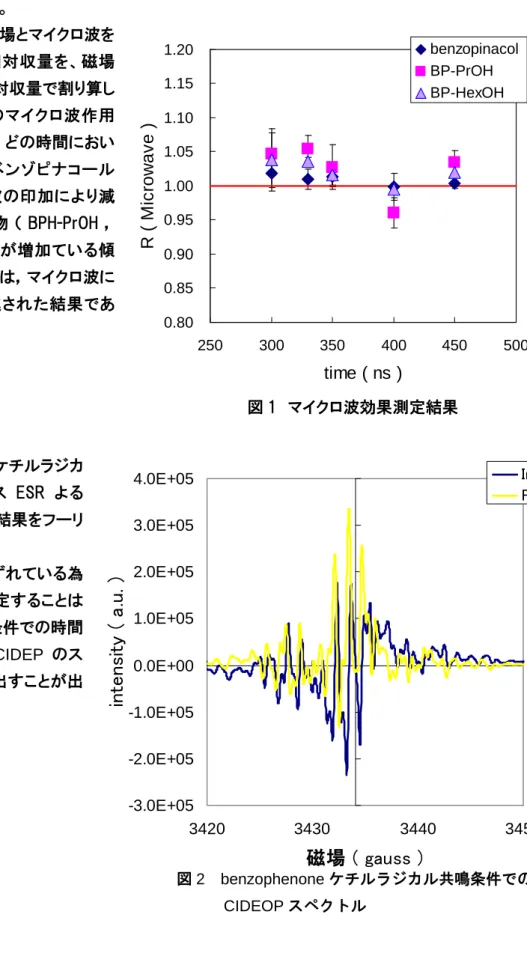 図 1  マイクロ波効果測定結果 【結果と考察】 マイクロ波効果の測定      光照射により，ベンズピナコール，ベンゾフェノンケチルラジカルと 2-ヒドロキシプロピルラジカルとのカ ッ プ リ ン グ 生 成 物 （ BPH-PrOH ） ， ヒ ド ロ キ シ シ ク ロ ヘ キ シ ル ラ ジ カ ル と の カ ッ プ リ ン グ 生 成 物（BPH-HexOH）が生成した。   図 1 に，各生成物の磁場とマイクロ波を同時に印加したときの相対収量を、磁場のみを印加したときの相対収量で割り算したもの