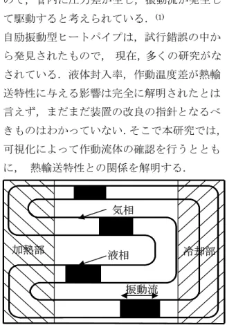 Fig. 1 Image figure of an operation principle 加熱部 液相 冷却部 