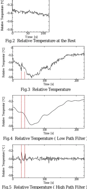 Fig. 6  Heart  Rate図 6 にその走行における瞬時心拍を示す． また， グラフ中の 1 本目の線が衝突， 2 本目の線が停車して安静を開始したことを表している． 図 3 のグラフには温度変化の速いものと遅いものが存在する傾向が見られる． これらは徐々に加わる緊張感と， 瞬間的に加わる緊張感であると考えられる． これらの 2 つの傾向を分離するために， 0.05Hz でローパスフィルタ（図 4） とハイパスフィルタ （図 5） をかけた． ローパスフィルタをかけたグラフでは， 相対温度は走行