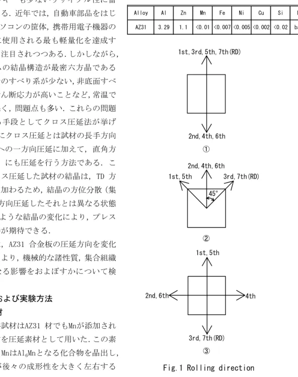 Table 1 Chemical composition (mass%) 1. 緒言                              マグネシウム合金は，低密度で軽く，再生に 要するエネルギーも少ないリサイクル性に富 んだ金属である．近年では，自動車部品をはじ め，ノートパソコンの筐体，携帯用電子機器の ケースなどに使用される最も軽量化を達成す る金属として注目されつつある．しかしながら， マグネシウムの結晶構造が最密六方晶である ために常温でのすべり系が少ない，非底面すべ り系の臨界せん断応力が