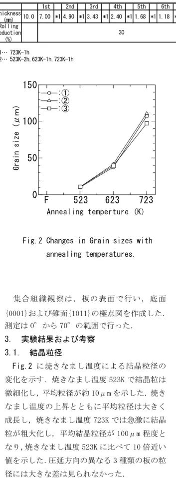 Table 2 Rolling process conditions  ことからMnの添加されていない素材を使用 した．さらに，圧延素材の持つ優先方位が圧 延後の集合組織や諸性質に影響を及ぼすこ とから，圧延前の素材の持つ初期優先方位が 鋳造材ではランダム方位に近いため，この素 材を選択した． Table 1 にAZ31 の化学組成 を示す．AZ31 の連続鋳造スラブから厚さ 10mm の板材を切りだしアルゴンガス雰囲気中で 723K-24h均質化処理を施した後，圧延を行った． 1st 2nd 3rd 4t