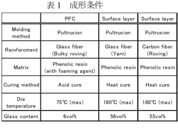 図 2  サンドイッチ梁    図 3  破壊様相      表 2  曲げ試験結果  Density [cm 3 /g] Bending strength[Mpa] Bending Modulusof Elasticity[Gpa] PFC only 0.39 18.0 6.91 GFRP Sandwich beam 0.44 59.7 8.87 CFRP Sandwich beam 0.42 65.8 16.3