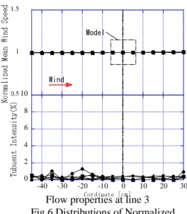 Fig lized  Me ies  以上 床 端 ．静止角柱表面の風圧性状  らえられた外力 の 圧性状  Fi を用いて測定された角柱②模型位置での鉛直方向気流分布   （端板間中心およびセンサー位置③端板間中心での風方向水平分布 では設計した整流用端板付近に生じ厚さを測定すること、②では同じく設計した床端板付近に生じる境界層厚さを、③では実験モデル付近において流れ方向に均一な気流性状が確保されているかを確認し、総合的に実験もモデル周辺に均一で乱れの少ない一様流流れ場が確保されているかの検証を行う。Fi