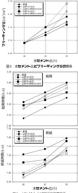 図 4 水セメント比とブリーディング量の関係0.050.100.150.200.25404550普通山砂70+NS30山砂50+砕砂20+NS30山砂70+AK30山砂50+砕砂20+AK30ブリーディング量(cm3/cm2)水セメント比(%)砕砂の使用の有無にかかわらず全体に普通コンよりも遅くなる傾向を示した。この原因は、現時点で不明であるが、振動限界と呼ばれている4)始発時間が遅くなることは、コールドジョイントの防止につながる可能 性がある。さらに、終結時間は、砕砂を用いない場合 には普通コンよりも遅く
