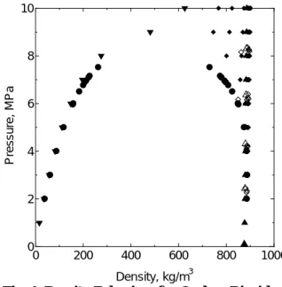 Fig. 4  Density Behaviors for Carbon Dioxide +  Ethyl Acetate System at 313.15 K 