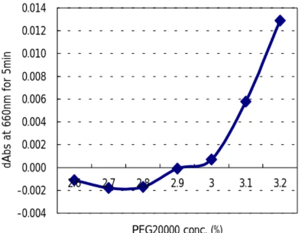 Fig3   各 Influenza A  抗体吸着 Latex 試薬の反応性
