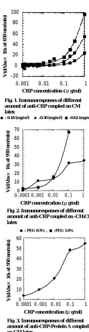 Fig. 1. Immunoresponses of different  amount of anti-CRP coupled on CM  latex ●: 0.18 (mg/m 2 )  ◆ :0.30 (mg/m 2 )   ■:0.62 (mg/m 2 )カルボキシル基ラテックス試薬の抗原CRPとの反応性の結果こちらの試薬では自己凝集は確 認 さ れ な か っ た 。 検 出 限 界 は IgG が 0.30 mg/m2結合したものでおよそ 5 ng/mlであった。 ２−３．化学結合ラテックス②