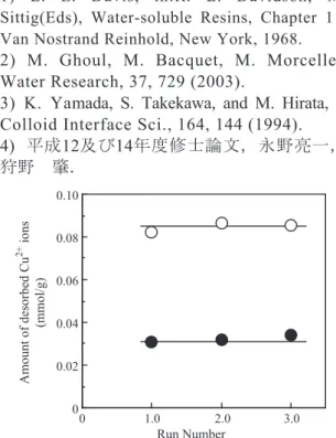 Figure 3    Changes in the amount of desorbed Cu 2+ ions with the  HCl concentration at 30  ℃ for LPEI-(pPE-g-PGMA) ( ○ ) band  PEI-(pPE-g-PGMA) ( ● ) films .