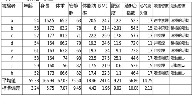 表  −1    被験者の属性        被験者  年齢  身長  体重  安静 脈  体脂肪率  ＢＭＩ 肥満度  踏み台指数  心的疲労度  喫煙習慣  運動習慣  a  54  162.5  65.2  63 20.5 24.7 12.2 52.3  17  途中禁煙  消極的活動 b  58  172  63.2  78 8 21.4 -2.91 54.5  15  途中禁煙  積極的活動 c  52  177  81.2  71 22.2 25.9 17.8 57.7  13  非喫煙  消極
