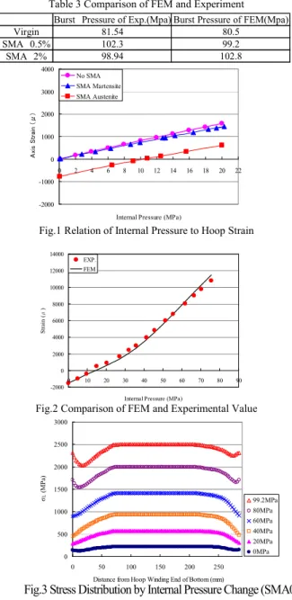 Table 3 Comparison of FEM and Experiment 