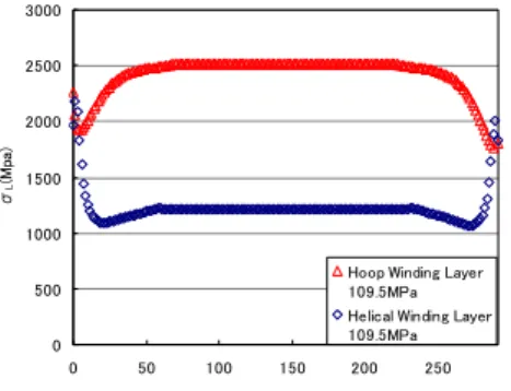 Table 4 Relation of Burst Pressure to SMA Length Rate(2%) 