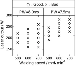 Table 2 Welding conditions. 