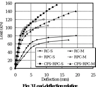 Fig. 3 Load-deflection relation 020406080100120140160051015 20 25Deflection (mm)Load (kN)RC-SRC-MRPC-SRPC-MCFS･RPC-SCFS･RPC-M